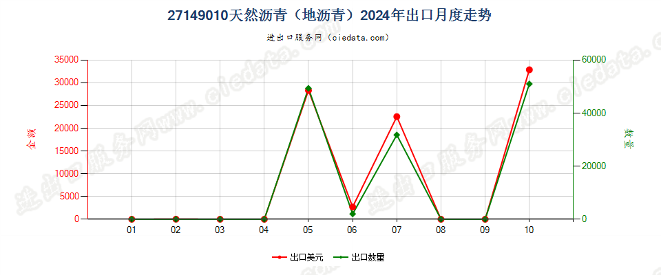 27149010天然沥青（地沥青）出口2024年月度走势图