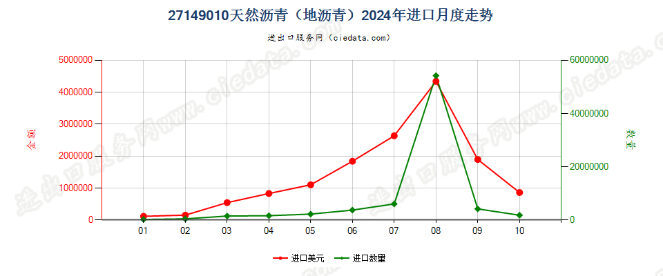 27149010天然沥青（地沥青）进口2024年月度走势图