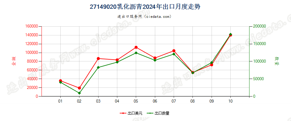 27149020乳化沥青出口2024年月度走势图