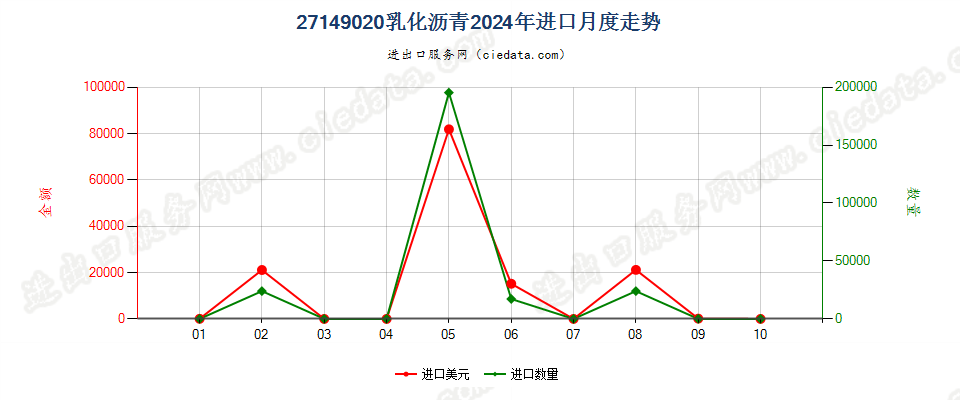 27149020乳化沥青进口2024年月度走势图