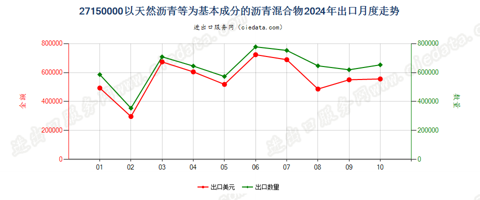 27150000以天然沥青等为基本成分的沥青混合物出口2024年月度走势图