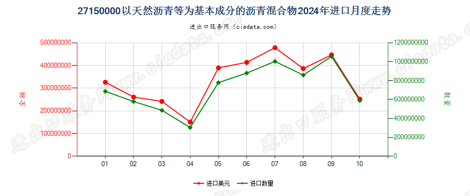 27150000以天然沥青等为基本成分的沥青混合物进口2024年月度走势图