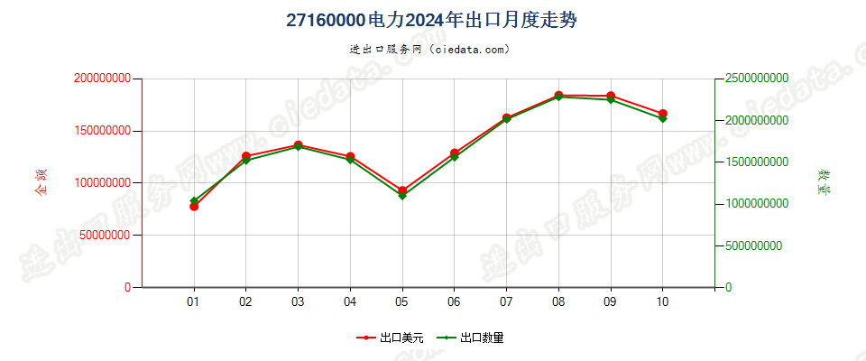 27160000电力出口2024年月度走势图