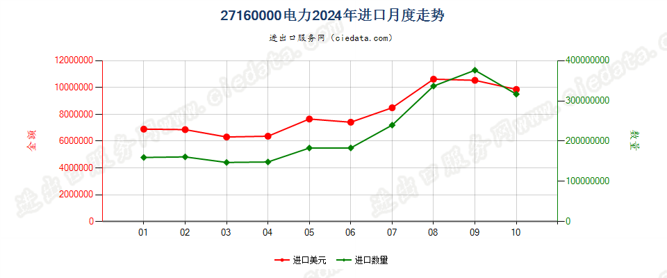 27160000电力进口2024年月度走势图