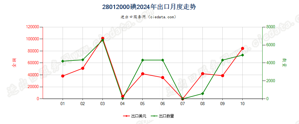 28012000碘出口2024年月度走势图