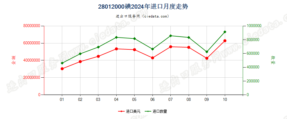 28012000碘进口2024年月度走势图