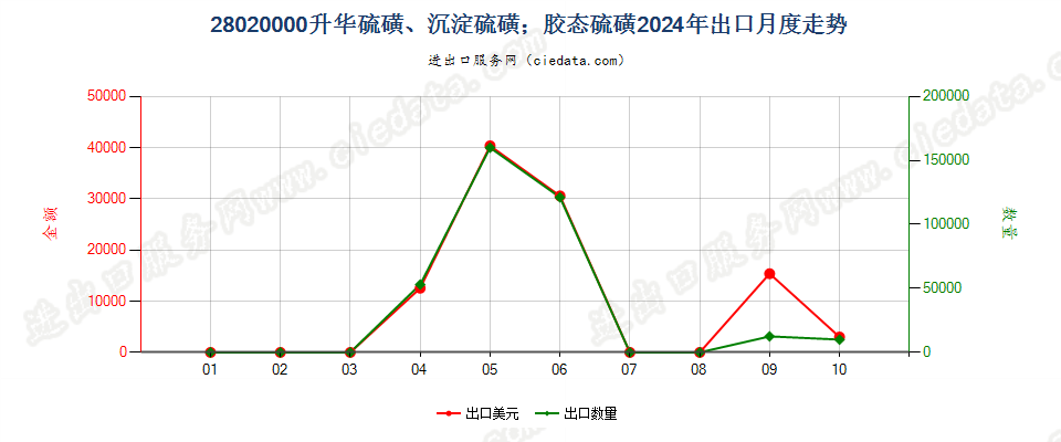 28020000升华硫磺、沉淀硫磺；胶态硫磺出口2024年月度走势图