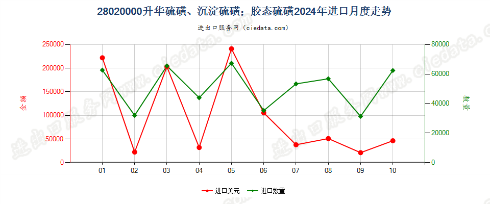 28020000升华硫磺、沉淀硫磺；胶态硫磺进口2024年月度走势图