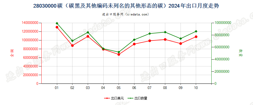 28030000碳（碳黑及其他编码未列名的其他形态的碳）出口2024年月度走势图