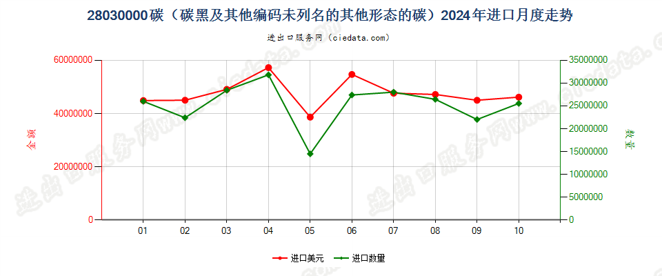 28030000碳（碳黑及其他编码未列名的其他形态的碳）进口2024年月度走势图