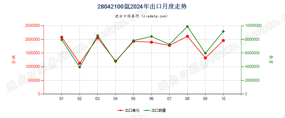 28042100氩出口2024年月度走势图