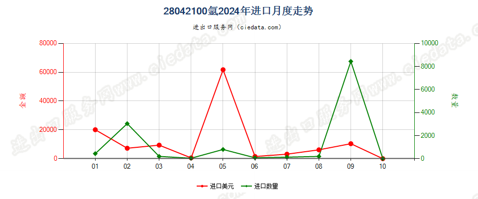 28042100氩进口2024年月度走势图