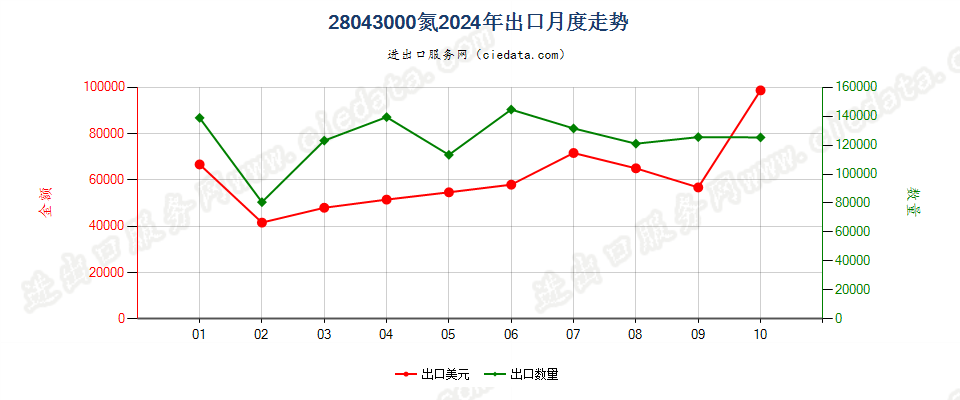 28043000氮出口2024年月度走势图