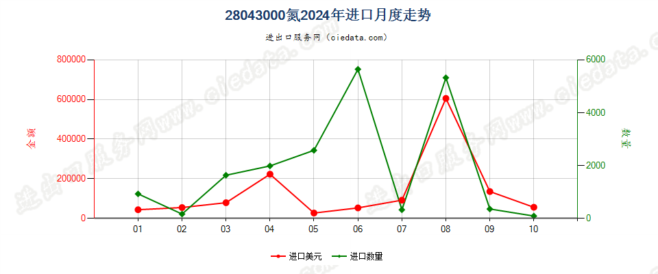 28043000氮进口2024年月度走势图