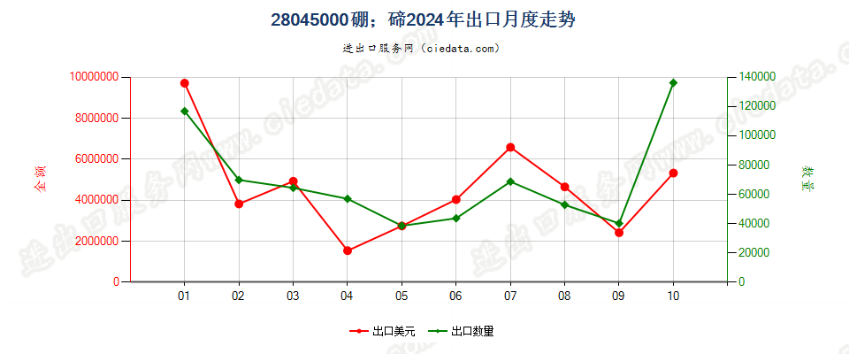 28045000硼；碲出口2024年月度走势图