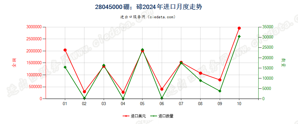 28045000硼；碲进口2024年月度走势图