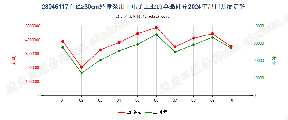 28046117直径≥30cm经掺杂用于电子工业的单晶硅棒出口2024年月度走势图