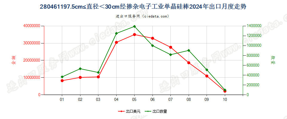 280461197.5cm≤直径＜30cm经掺杂电子工业单晶硅棒出口2024年月度走势图