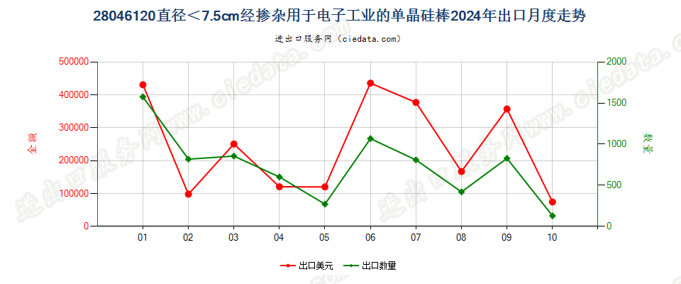 28046120直径＜7.5cm经掺杂用于电子工业的单晶硅棒出口2024年月度走势图