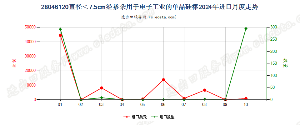 28046120直径＜7.5cm经掺杂用于电子工业的单晶硅棒进口2024年月度走势图