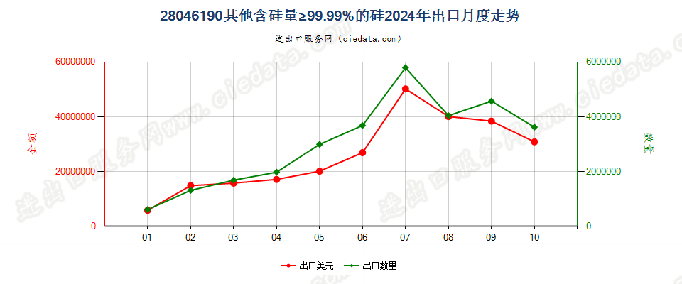 28046190其他含硅量≥99.99%的硅出口2024年月度走势图