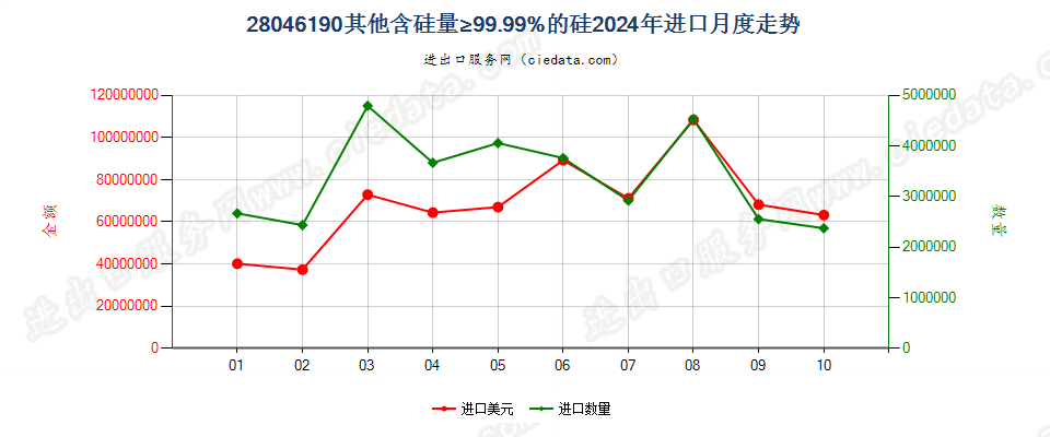 28046190其他含硅量≥99.99%的硅进口2024年月度走势图