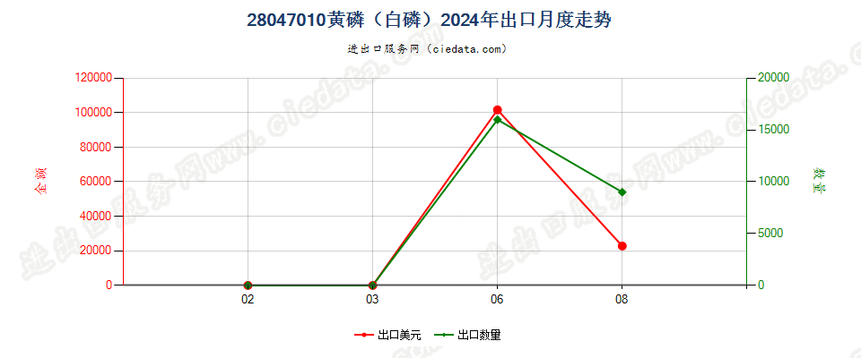 28047010黄磷（白磷）出口2024年月度走势图