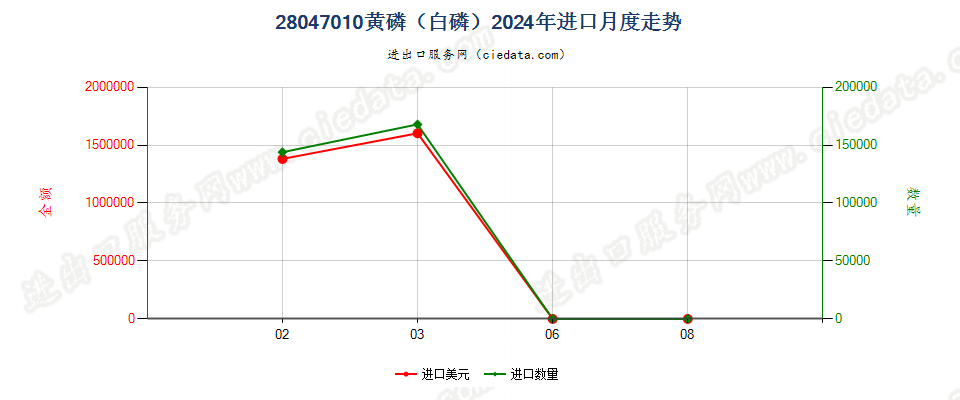 28047010黄磷（白磷）进口2024年月度走势图