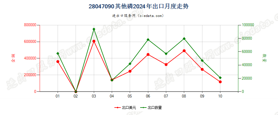 28047090其他磷出口2024年月度走势图