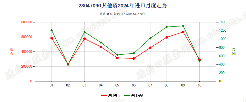 28047090其他磷进口2024年月度走势图