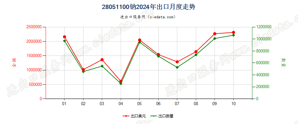 28051100钠出口2024年月度走势图