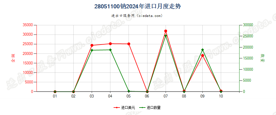 28051100钠进口2024年月度走势图