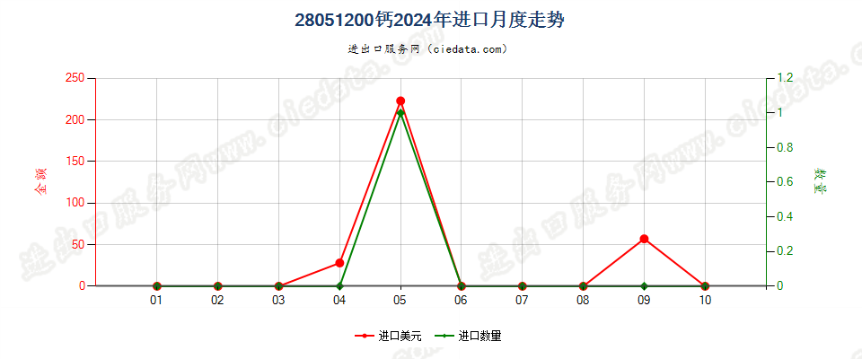 28051200钙进口2024年月度走势图