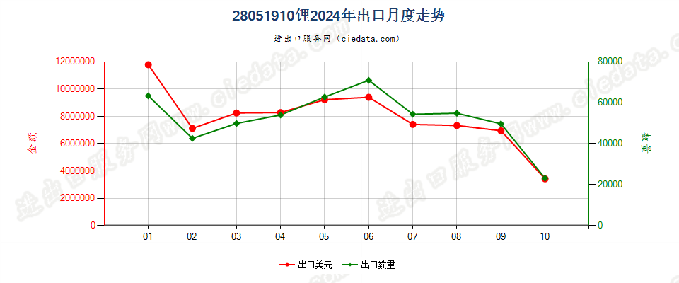 28051910锂出口2024年月度走势图