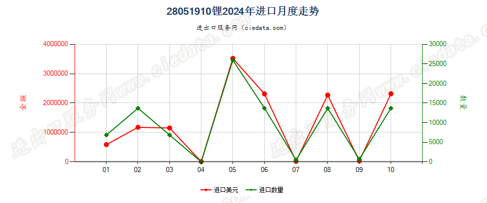 28051910锂进口2024年月度走势图