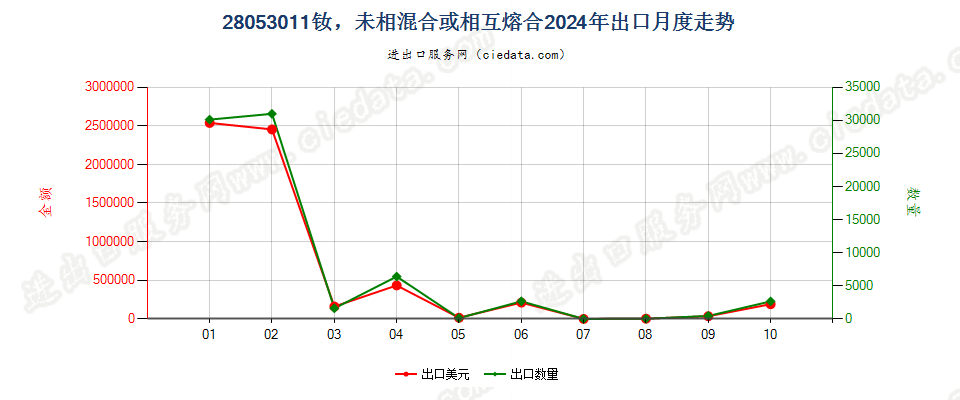28053011钕，未相混合或相互熔合出口2024年月度走势图