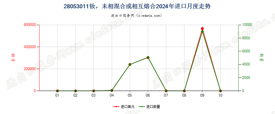 28053011钕，未相混合或相互熔合进口2024年月度走势图