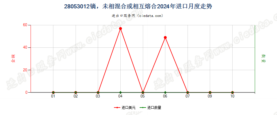 28053012镝，未相混合或相互熔合进口2024年月度走势图