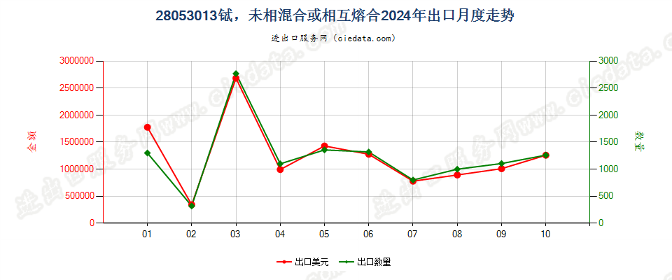 28053013铽，未相混合或相互熔合出口2024年月度走势图