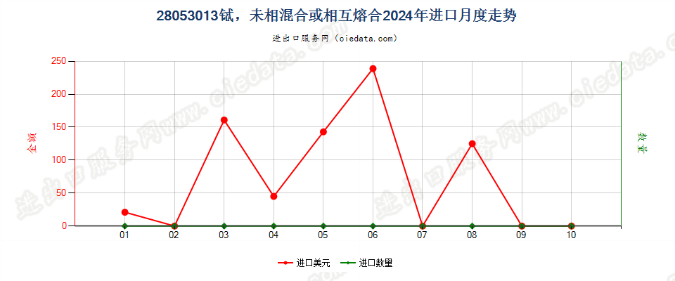 28053013铽，未相混合或相互熔合进口2024年月度走势图