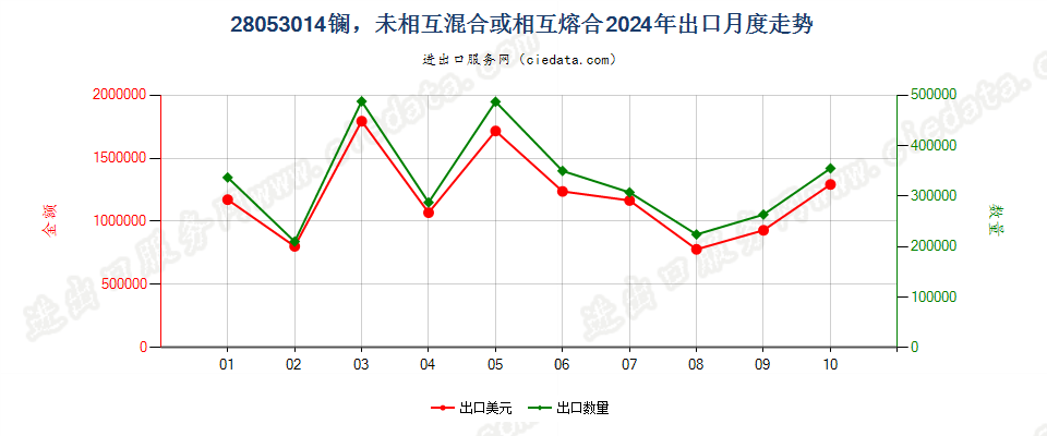 28053014镧，未相互混合或相互熔合出口2024年月度走势图