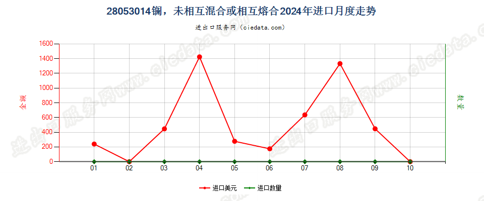 28053014镧，未相互混合或相互熔合进口2024年月度走势图