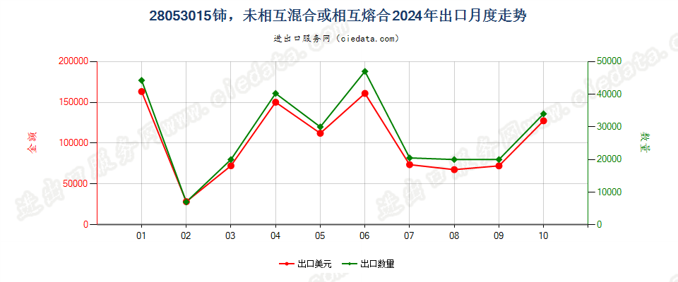 28053015铈，未相互混合或相互熔合出口2024年月度走势图