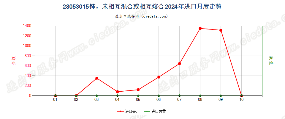 28053015铈，未相互混合或相互熔合进口2024年月度走势图