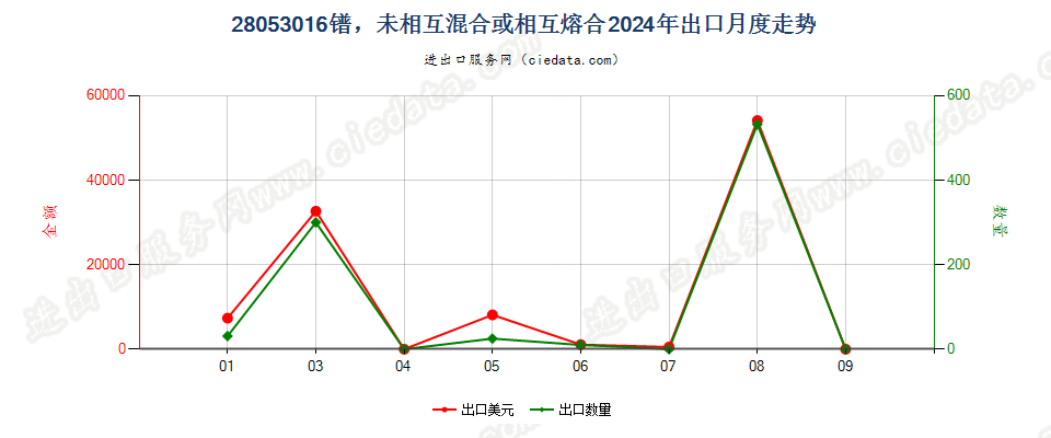 28053016镨，未相互混合或相互熔合出口2024年月度走势图