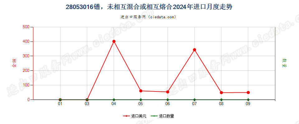 28053016镨，未相互混合或相互熔合进口2024年月度走势图