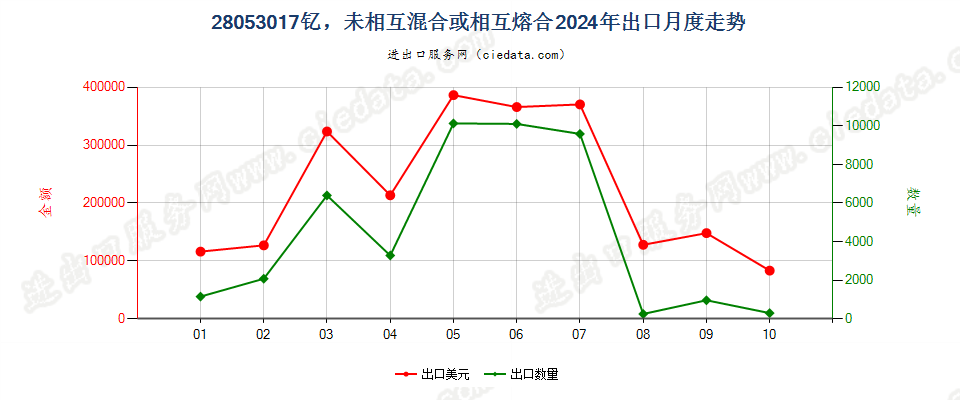 28053017钇，未相互混合或相互熔合出口2024年月度走势图