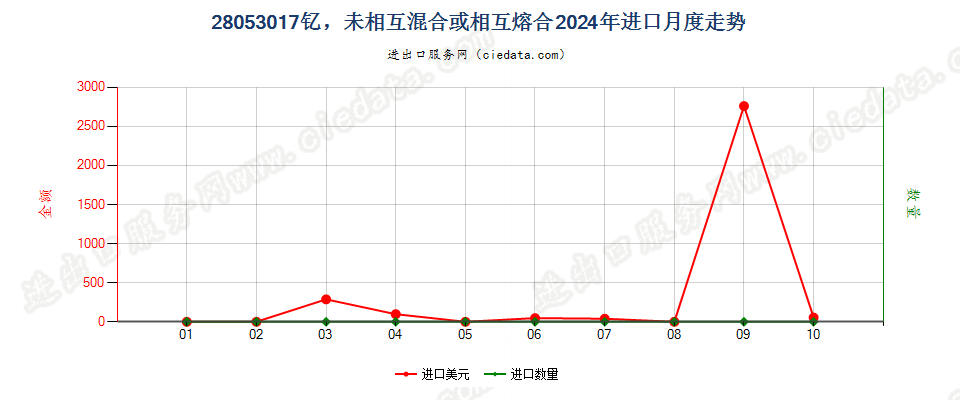 28053017钇，未相互混合或相互熔合进口2024年月度走势图