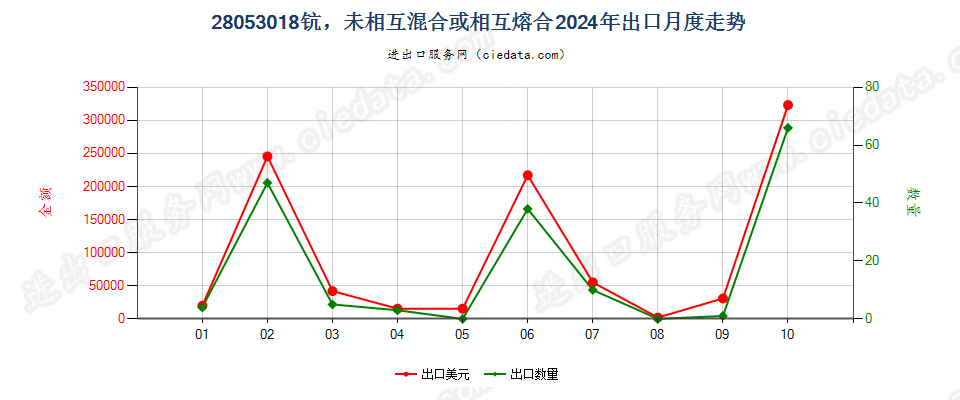 28053018钪，未相互混合或相互熔合出口2024年月度走势图