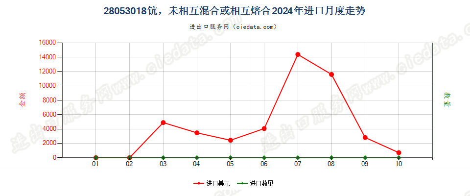 28053018钪，未相互混合或相互熔合进口2024年月度走势图